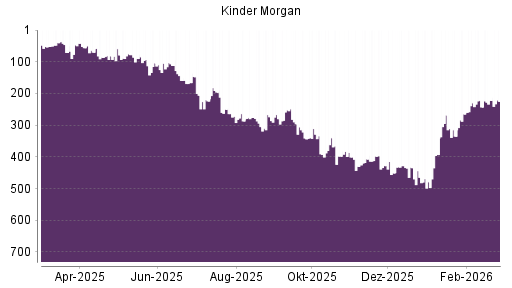 BOTSI®-Advisor Abstufung Kinder Morgan von Rang 222 auf ...