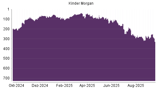 BOTSI®-Advisor Abstufung Kinder Morgan von Rang 196 auf ...
