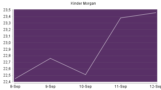 BOTSI®-Advisor Abstufung Kinder Morgan von Rang 206 auf ...