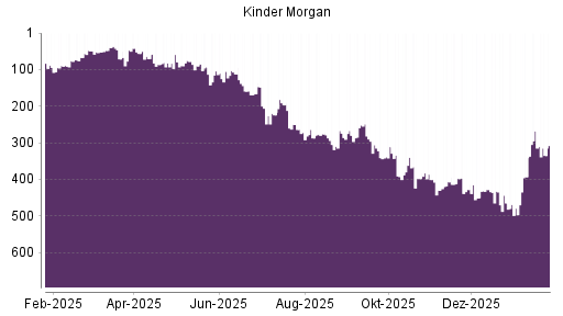 BOTSI®-Advisor Abstufung Kinder Morgan von Rang 433 auf ...