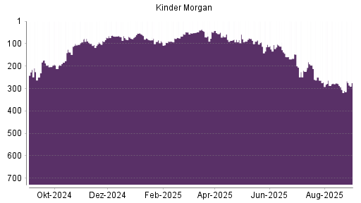 BOTSI®-Advisor Abstufung Kinder Morgan von Rang 112 auf ...