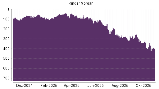 BOTSI®-Advisor Abstufung Kinder Morgan von Rang 206 auf ...