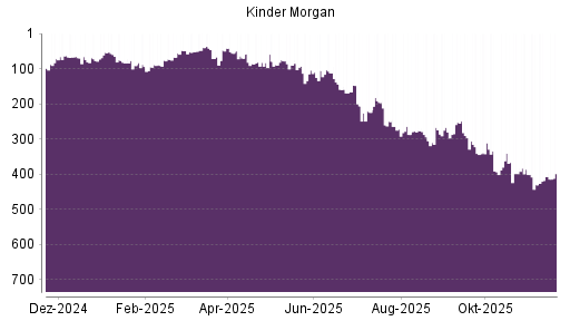 BOTSI®-Advisor Hochstufung Kinder Morgan von Rang 280 auf ...