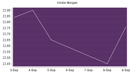 BOTSI®-Advisor Hochstufung Kinder Morgan von Rang 275 auf Rang 271