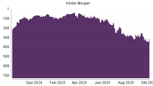 BOTSI®-Advisor Hochstufung Kinder Morgan von Rang 341 auf ...