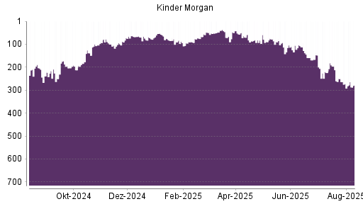 BOTSI®-Advisor Abstufung Kinder Morgan von Rang 272 auf ...