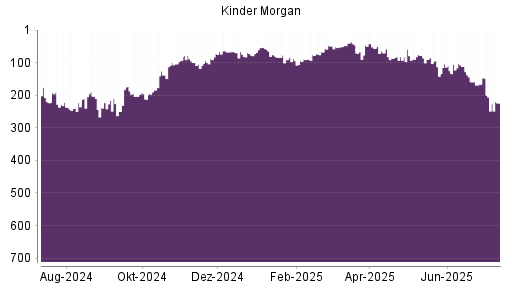 BOTSI®-Advisor Abstufung Kinder Morgan von Rang 206 auf ...