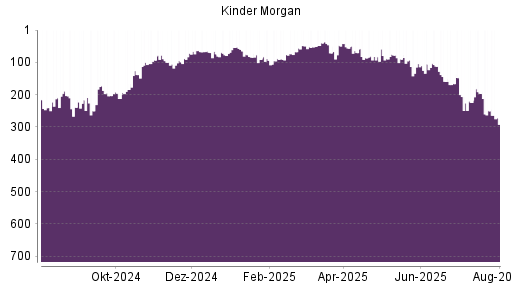 BOTSI®-Advisor Abstufung Kinder Morgan von Rang 250 auf ...