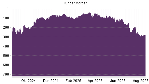 BOTSI®-Advisor Hochstufung Kinder Morgan von Rang 287 auf ...