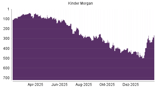 BOTSI®-Advisor Abstufung Kinder Morgan von Rang 296 auf ...