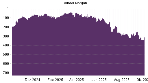 BOTSI®-Advisor Abstufung Kinder Morgan von Rang 49 auf ...