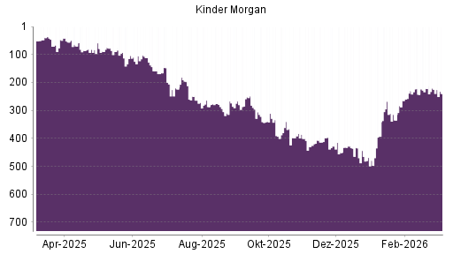 BOTSI®-Advisor Abstufung Kinder Morgan von Rang 225 auf ...