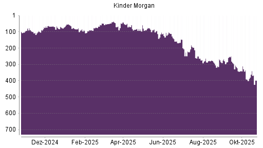 BOTSI®-Advisor Abstufung Kinder Morgan von Rang 272 auf ...