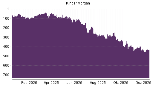 BOTSI®-Advisor Hochstufung Kinder Morgan von Rang 451 auf ...