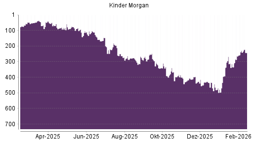 BOTSI®-Advisor Hochstufung Kinder Morgan von Rang 335 auf ...
