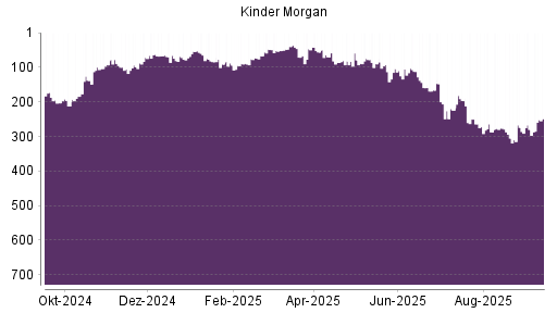 BOTSI®-Advisor Hochstufung Kinder Morgan von Rang 224 auf ...