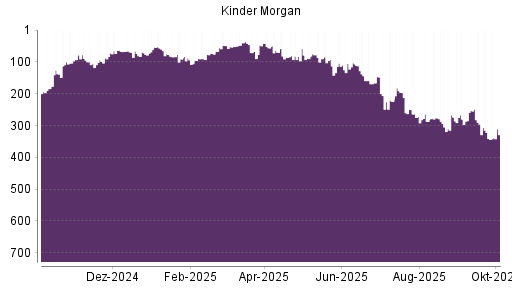 BOTSI®-Advisor Abstufung Kinder Morgan von Rang 84 auf Rang 114