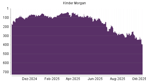 BOTSI®-Advisor Hochstufung Kinder Morgan von Rang 106 auf Rang 102