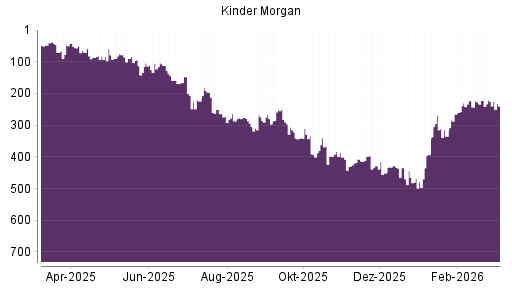 BOTSI®-Advisor Abstufung Kinder Morgan von Rang 465 auf ...