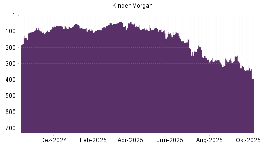 BOTSI®-Advisor Hochstufung Kinder Morgan von Rang 82 auf ...