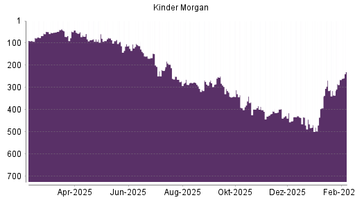 BOTSI®-Advisor Abstufung Kinder Morgan von Rang 268 auf ...