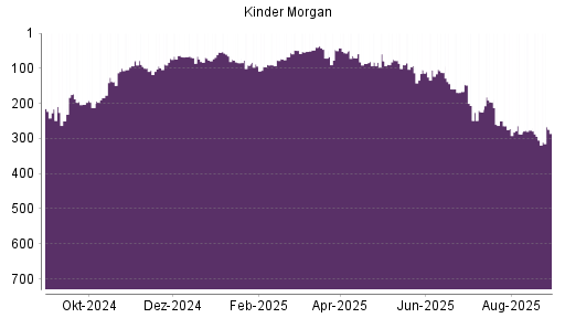 BOTSI®-Advisor Hochstufung Kinder Morgan von Rang 305 auf ...