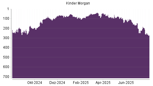 BOTSI®-Advisor Abstufung Kinder Morgan von Rang 250 auf ...