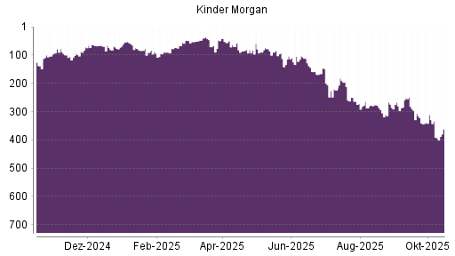 BOTSI®-Advisor Hochstufung Kinder Morgan von Rang 86 auf ...