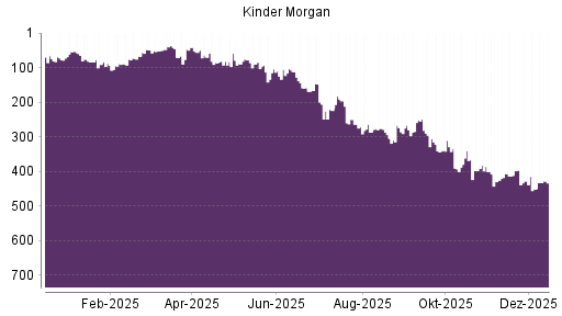 BOTSI®-Advisor Abstufung Kinder Morgan von Rang 311 auf ...