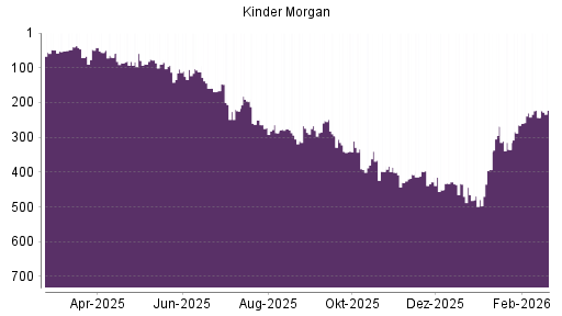 BOTSI®-Advisor Hochstufung Kinder Morgan von Rang 393 auf ...