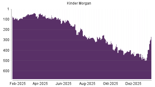 BOTSI®-Advisor Hochstufung Kinder Morgan von Rang 393 auf ...