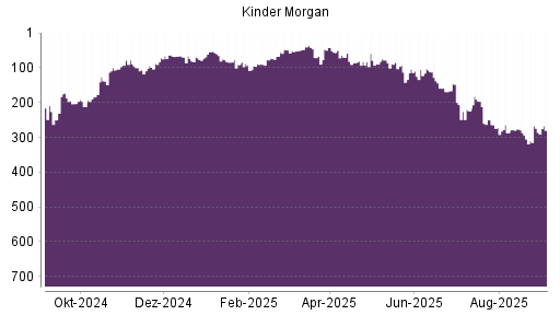 BOTSI®-Advisor Abstufung Kinder Morgan von Rang 166 auf ...