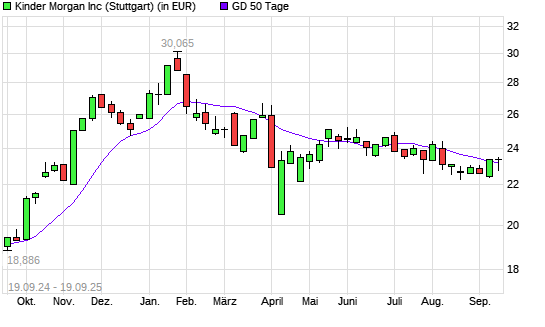 Kinder Morgan-Aktie über 50-Tage-Linie