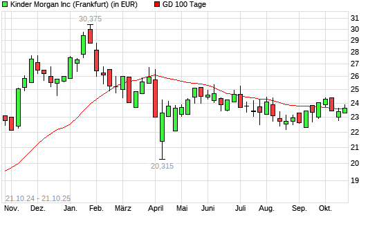 Kinder Morgan-Aktie über 100-Tage-Linie