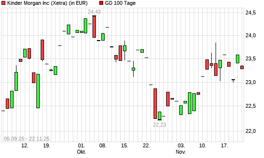 Kinder Morgan-Aktie über 100-Tage-Linie