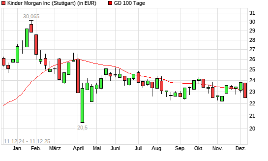 Kinder Morgan-Aktie unter 100-Tage-Linie