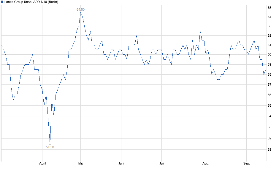 Chart