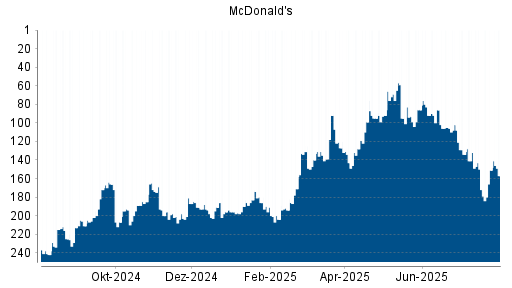 BOTSI®-Advisor Hochstufung McDonald's von Rang 95 auf ...