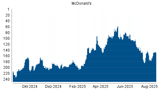BOTSI®-Advisor Hochstufung McDonald's von Rang 178 auf Rang 166