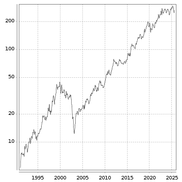 Langfristchart