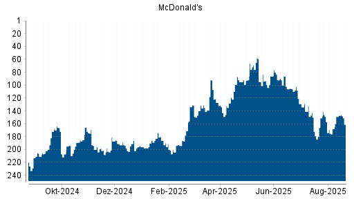 BOTSI®-Advisor Hochstufung McDonald's von Rang 128 auf ...