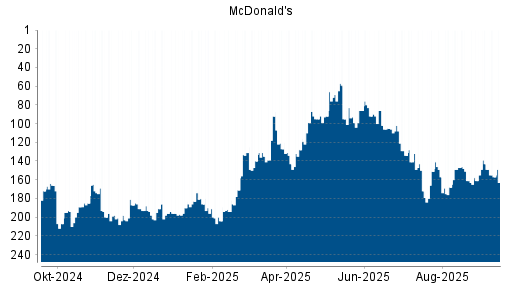 BOTSI®-Advisor Hochstufung McDonald's von Rang 172 auf ...