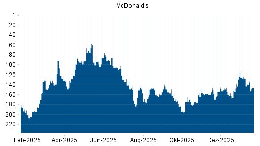 BOTSI®-Advisor Abstufung McDonald's von Rang 128 auf ...