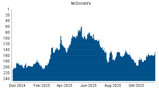 BOTSI®-Advisor Abstufung McDonald's von Rang 157 auf ...