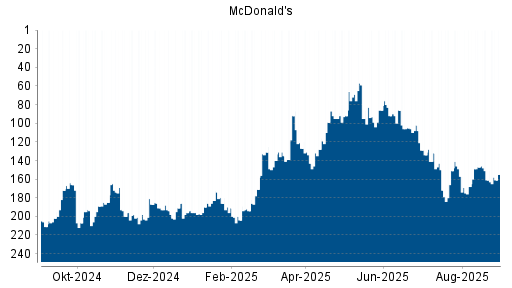 BOTSI®-Advisor Abstufung McDonald's von Rang 193 auf Rang 213