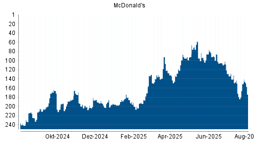 BOTSI®-Advisor Hochstufung McDonald's von Rang 95 auf ...
