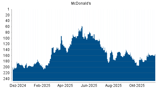 BOTSI®-Advisor Abstufung McDonald's von Rang 158 auf ...