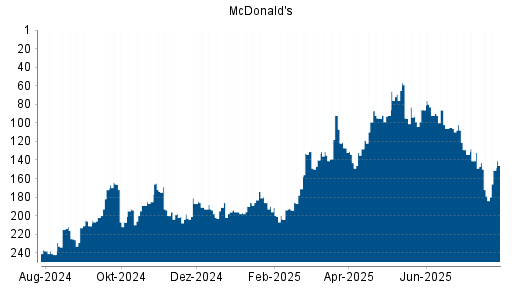 BOTSI®-Advisor Hochstufung McDonald's von Rang 172 auf ...