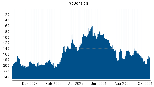 BOTSI®-Advisor Hochstufung McDonald's von Rang 191 auf ...