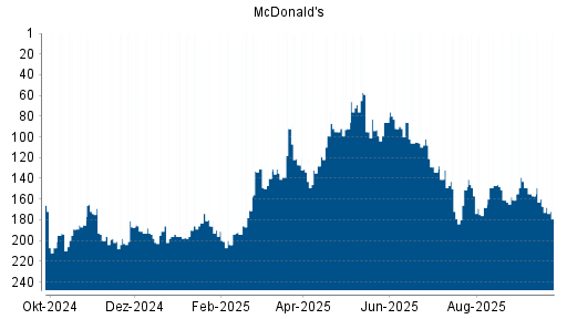 BOTSI®-Advisor Abstufung McDonald's von Rang 167 auf ...